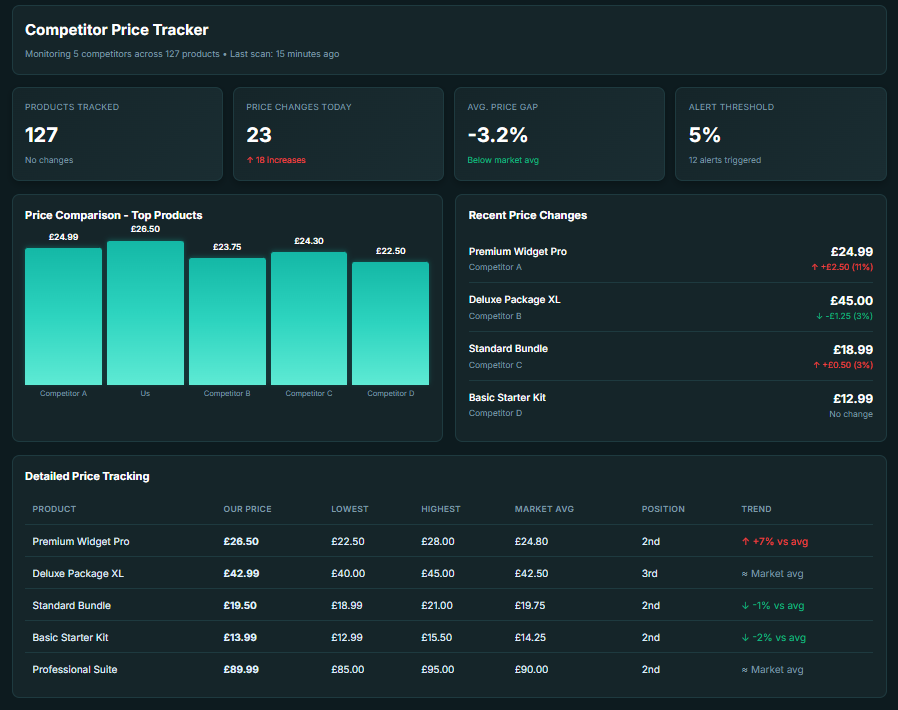 Dashboard example 1 - Competitor price tracking